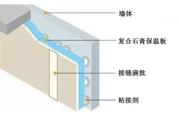 復合石膏板